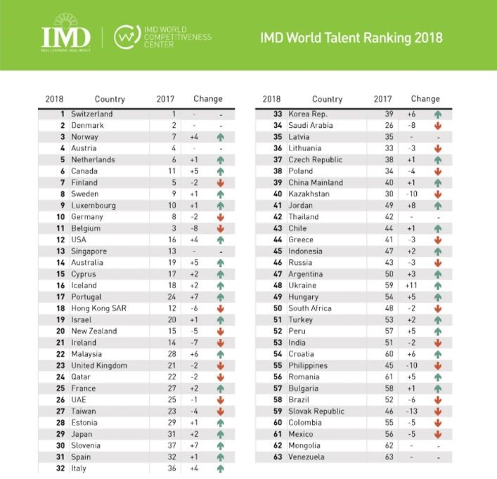 IMD的《2018年世界人才报告》.jpg