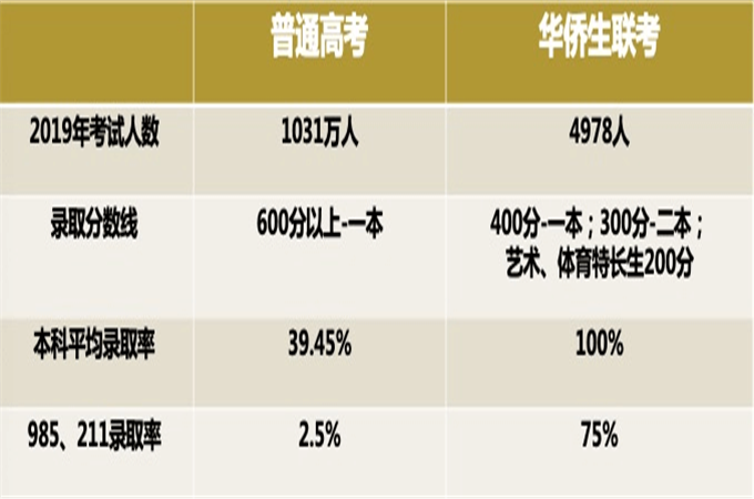 华侨生联考和普通高考对比.png